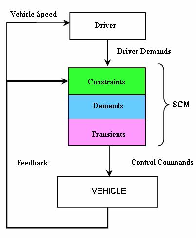Figure 3.6: Flow diagram of a vehicle model in PSAT. The speed profile (drive cycle) is accessed from the Matlab workspace in the driver subsystem.
