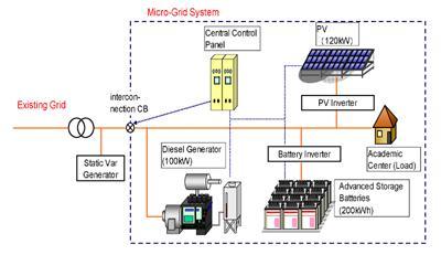 To reduce the reactive power sharing errors in microgrid system, some of improved methods have been introduced [2]-[8], [13].