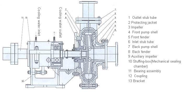 1 Summarizing As a single stage single suck and axial sucking cantilever horizontal centrifugal pump, the GMZ series slurry pump can be applied to many industries, such as metallurgy mine electric