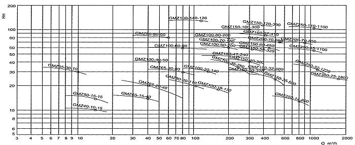 GMZ series slurry pump spectrum diagrams NOTE: this diagram shows the rinsing performance for the reference of initial type selection 3 Technical Parameters Performance and Main Technical Parameters
