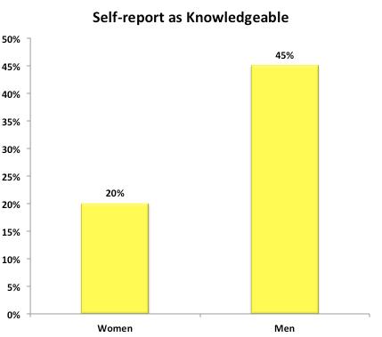 Compared to most people you know, how knowledgeable are you about how
