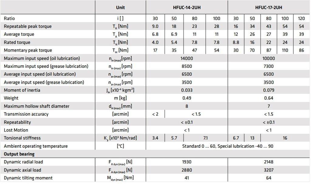 The available series of HFUC-2UH are listed in table below : Table 4 : HFUC-2UH series(1) In this desired range, the series matching to our motor
