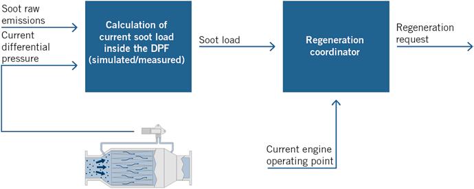 COVER STORY EXHAUST AFTERTREATMENT FIGURE 1 Conventional regeneration strategy ( Bosch) FIGURE 2 Signal flow and processing of navigation data ( Bosch) when to regenerate the DPF depending on its