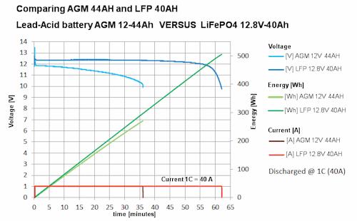 qct The LFP will yield nearly twice the energy of the AGM for the same battery
