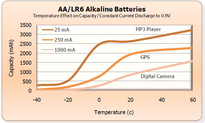 AA - Alkaline Performance