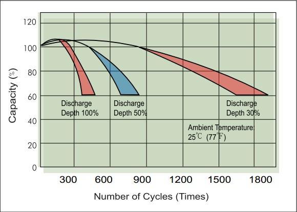Lead Acid Depth of Discharge vs.