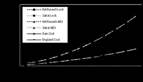 Comparison of model results by Iranian and British Codes in icy pavements. 7.
