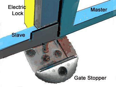 The Electric Lock attaches to the slave gate and contacts the Stop Block. The L Bar is welded to the master gate ensuring the gates line up when closed.