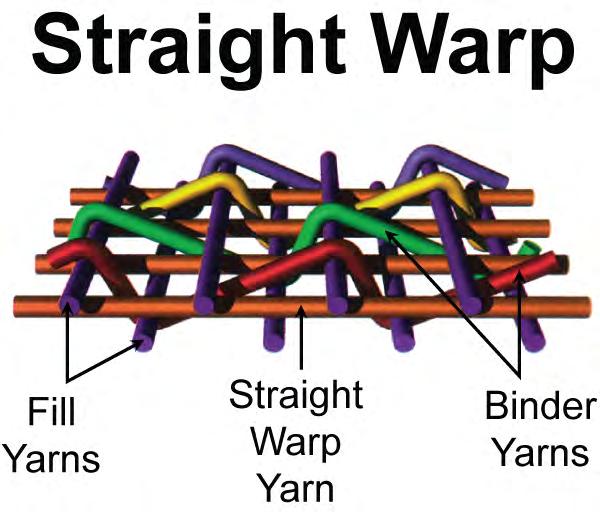 The design of the Straight Warp carcass provides a belt that delivers excellent load support up to three times greater impact resistance than traditional plied belts and 5 times the longitudinal rip