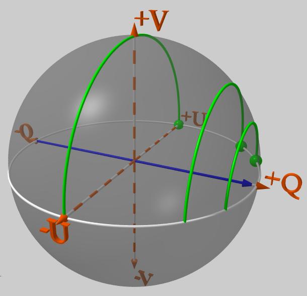 Retarders on the Poincaré Sphere retarder eigenvector (fast axis) in Poincaré sphere points on sphere are rotated