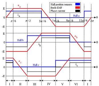 World Journal of Modelling and Simulation, Vol. 13 (2017) No. 3, pp. 200-211 203 Table 1: Switching sequence of BLDC motor Switching interval Sequence no.