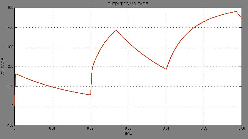 sort Figure 11: Output Voltage of the fly-back converter in soft sort Figure 7: Output Voltage of the fly-back converter Figure 12: Primary Current of the fly
