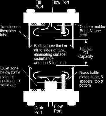 valves to provide: (1) Stop & hold in either direction at any point in cylinder travel. (2) Choice of rapid or control rate in either direction at any point of cylinder travel.