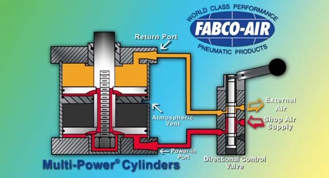 To capture these potentially destructive forces, and prevent damage to the power cylinder and tooling, an air-over-oil tank is incorporated in the circuit between the directional control valve and