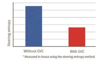 5. Benefits of GVC Regardless of the skill of the driver, GVC demonstrates its effect consistently over a range of driving situations, from low-speed everyday driving to high-speed straight-line