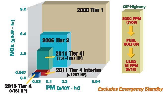 Evolution Of EPA