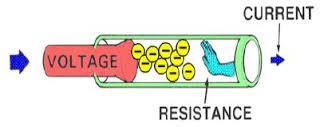 Resistance The tendency for a material to oppose the flow of electrons, changing electrical energy into thermal and/or