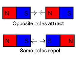 All magnets have a north pole and a south pole.
