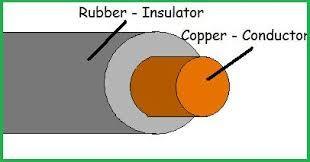 Conductors vs. Insulators Conductors materials in which electrons move easily. Ex.