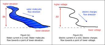 Electric Current Electric current The net movement of electric charges in a single direction through a wire or