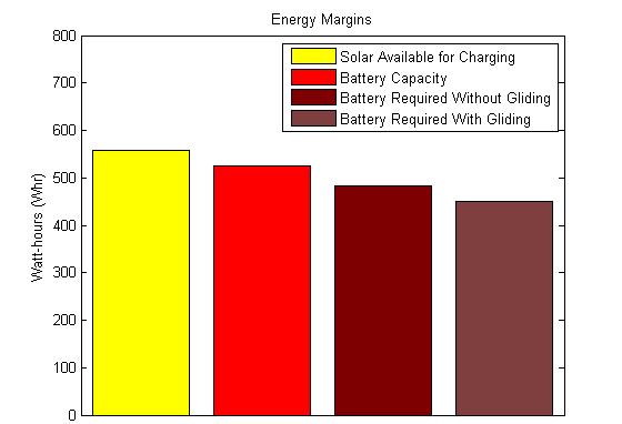 battery capacity margin increased to 16%.