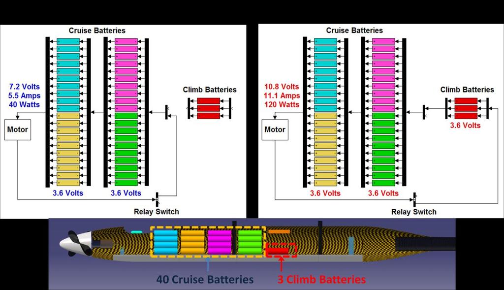 cruise batteries. The climb batteries provided the extra voltage, but the extra current came from all of the batteries. The cruise and climb battery configurations are shown in Figure 11