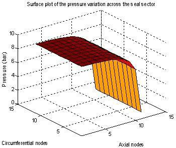 Figure-4 shows the surface plot for the pressure variation obtained through the 2D finite difference model developed for the non-dimensional Reynold s equation.