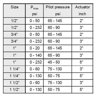 Series 880: 3 Way Angle Body Valves: 1/2 to 1-1/2 NPT Distributing Function (Pilot Option #3) Bronze: Actuator Diameter 5 (125 mm) Stainless Steel: Actuator Diameter 5 (125 mm) B Mixing Function