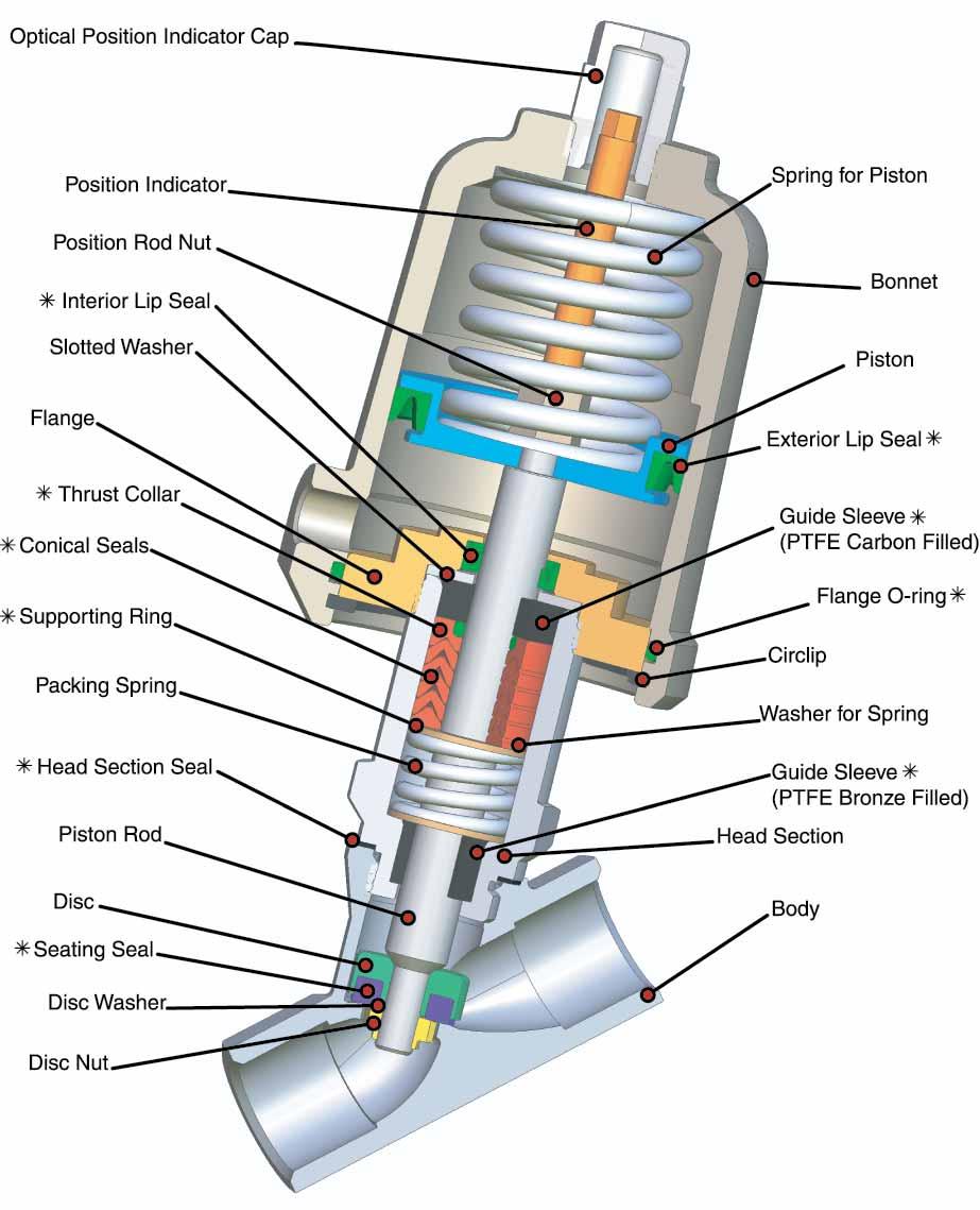 Series 810: 2 Way Angle Body Valves: 1/4 to 3 NPT Series 810 Typical Cross Section Drawing Note: Parts marked with an à are contained