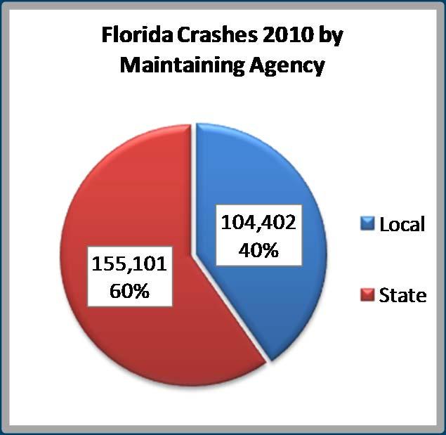 Local vs State VMT, Centerline Miles, and Crashes FDOT Transportation Statistics 2010 FDOT Transportation Statistics 2010 FDOT CAR Shapefiles 2010 Note: 2011