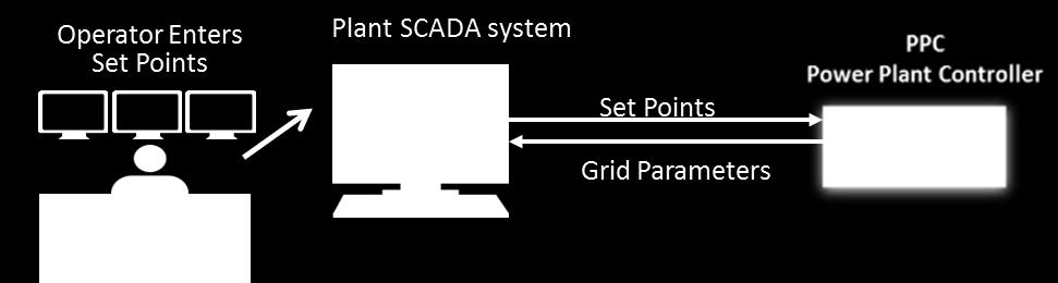 Plant Control System Enables Grid Friendly Features Sunlight to DC Power DC Power to AC Power AC Power to Grid DC AC 69 to 765kV (AC) SOLAR ARRAYS Patent No. 8,774,974.