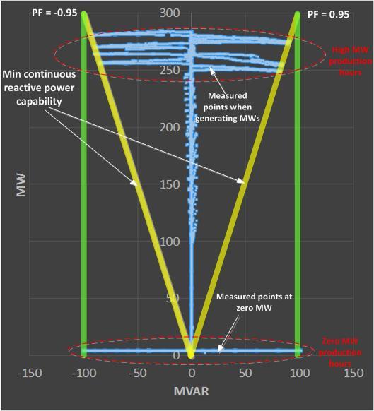 Measured Reactive Power Capability and Voltages at POI Reactive power tests