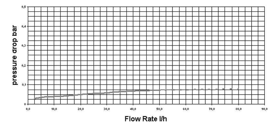 F3.80 Technical Data General n Flow Rate Range: - F3.81.H: 10 to 100 l/h (0.044 up to 0.44 gpm) - F3.81.H: 25 to 150 l/h (0.11 up to 0.66 gpm). n Linearity: 1 % of full scale.