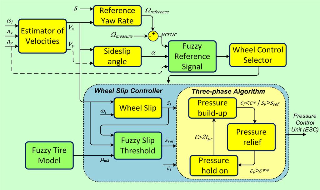 Structure of Vehicle Dynamics Control