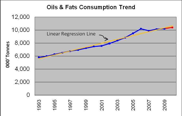 in imports of oils and fats into this region, from some 8.5 million MT in 2008 to 8.2 million MT in 2009.