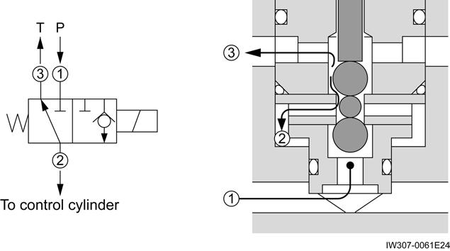 Function of control valve (NACHI) 5.1.