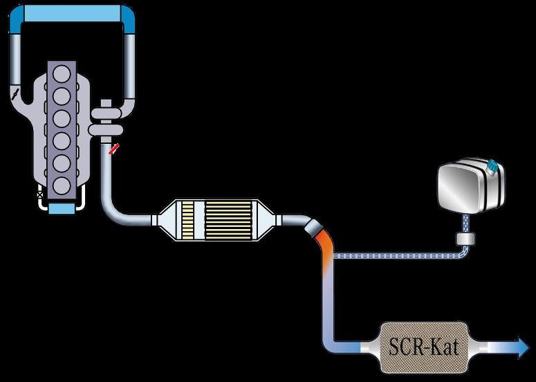 How SCR Works Exhaust leaves the engine with the pollutants NOx and PM Particulate Matter (PM) is trapped in the Diesel Particulate Filter (DPF) = Exhaust = Diesel Exhaust Fluid (DEF) DEF injected
