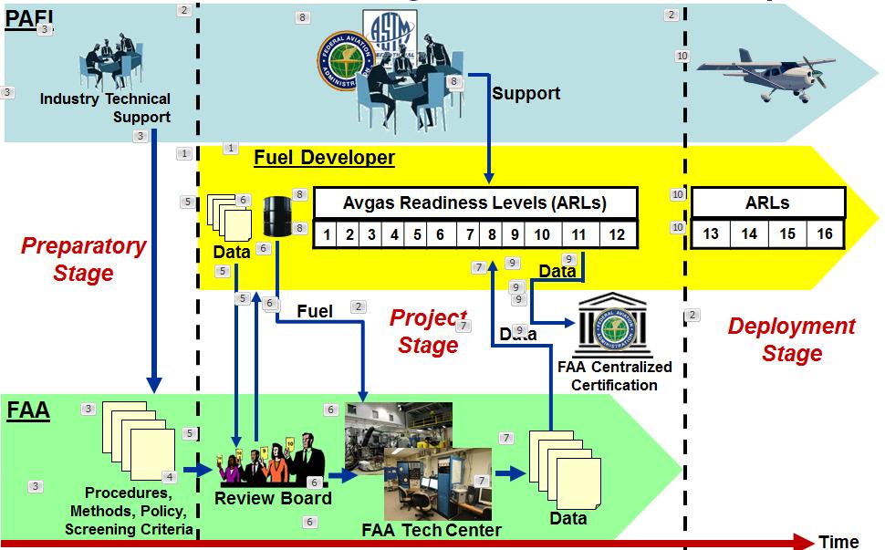 Implementation of UAT ARC 5 Key Recommendations & Accomplishments 1) Implement Fuel Development Roadmap AVGAS Readiness Levels (ARL) 5) Establish the Piston Aviation Fuel Initiative (PAFI) FAA Fuels