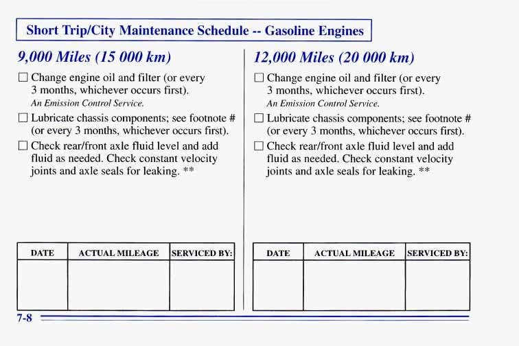 I Short Trip/City Maintenance Schedule -- Gasoline Engines I 9,000 Miles (15 000 knz) 0 Change engine oil and filter (or every 3 months, whichever occurs first). An Emission Control Service.