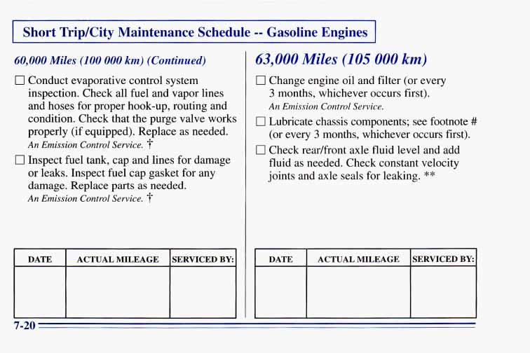 I Short TripKity Maint-nance Schedule -- Gasoline Engines I 0,000 Miles (1 00 000 km) (Continued) 0 Conduct evaporative control system inspection.