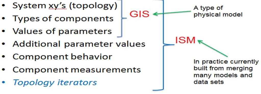 Relation of ISM to GIS Used to clean GIS