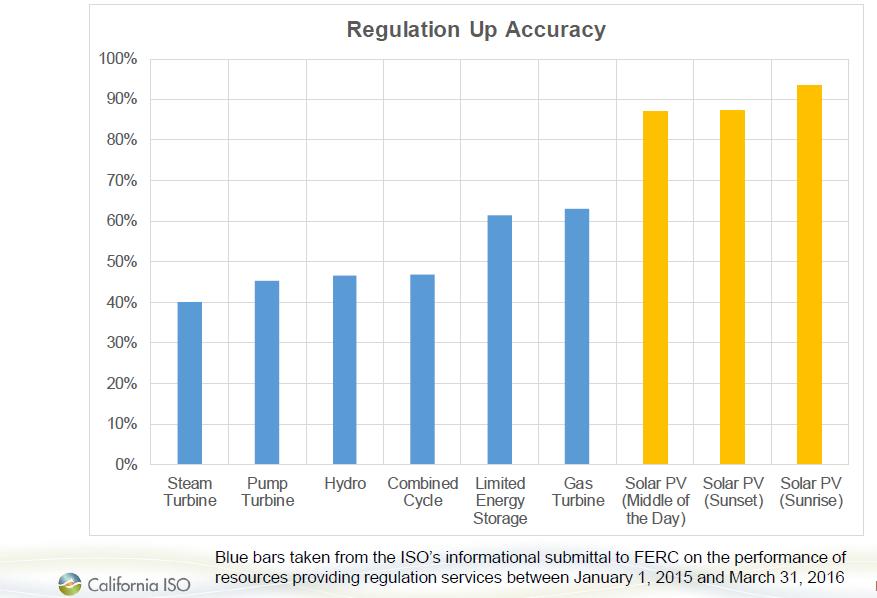 Regulation Accuracy of the PV Plant