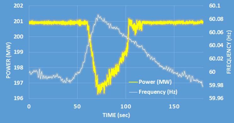headroom ±36 mhz dead band Actual frequency event time series measured in