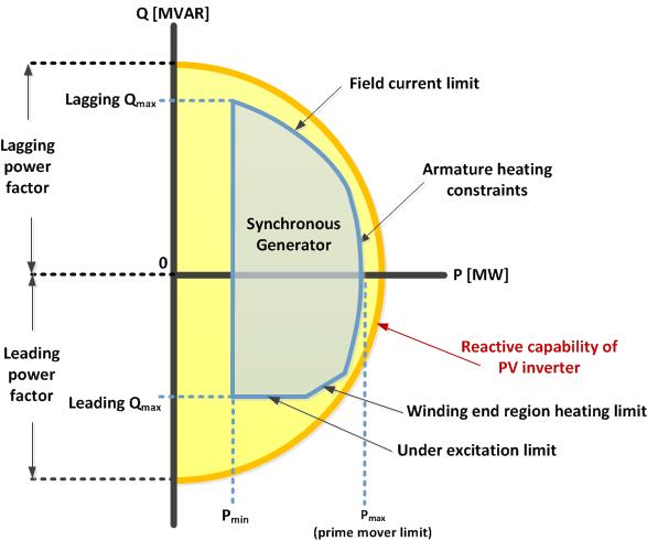 REACTIVE POWER AND VOLTAGE CONTROL TESTS Comparison of reactive power capability for a synchronous generator and