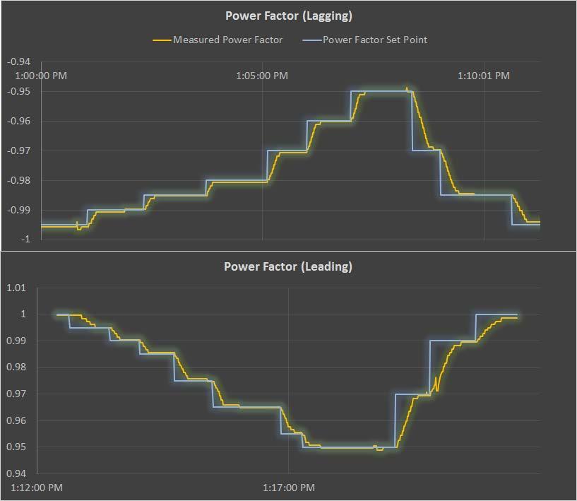 LAGGING AND LEADING POWER FACTOR CONTROL TESTS ±100 MVAR/min ramp rates