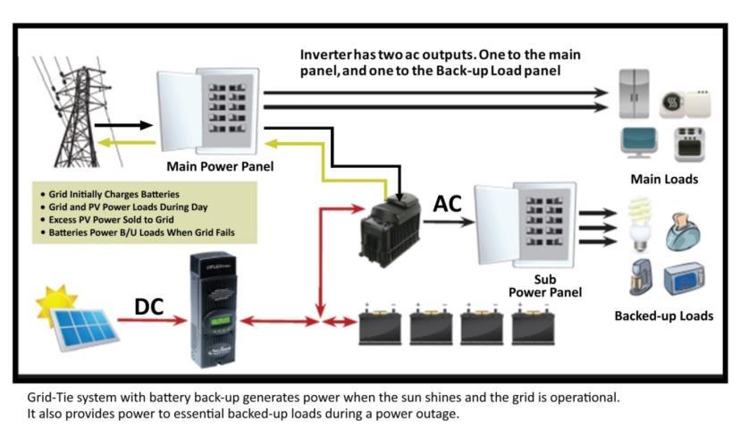 Inverters stop producing electricity when the AC source (usually the utility) is disconnected from it.