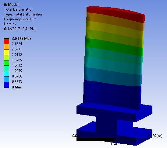 Total Heat Flux Mode-1 Material: Inconel (Nickel 625 Alloys) Mode-2 Temperature Distribution