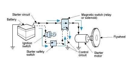 Figure 5. The Major Components of a Starting System If the car has an automatic transmission, the starter safety switch is called a neutral safety switch.