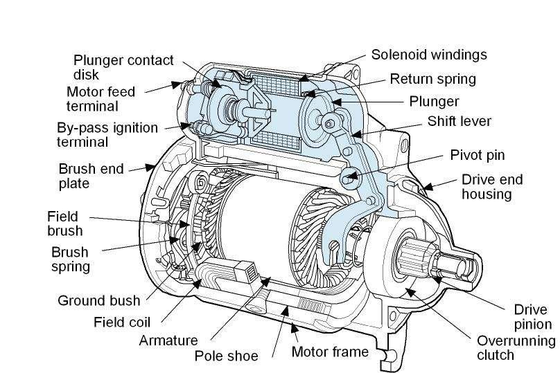 Figure 7. A Starter Solenoid Mounted on a Starter Motor Most often, starting systems have a starter relay or a solenoid.