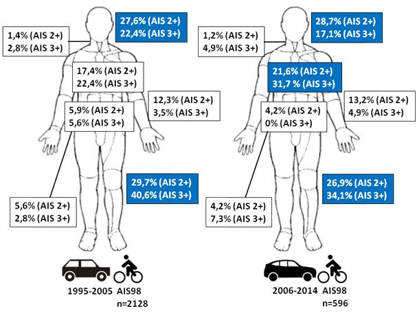Figure 19 shows the general change in injury patterns of pedestrians and cyclists.
